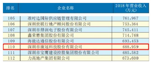 【喜讯】2019年深圳企业500强发布—尊龙凯时-人生就是搏荣登榜单